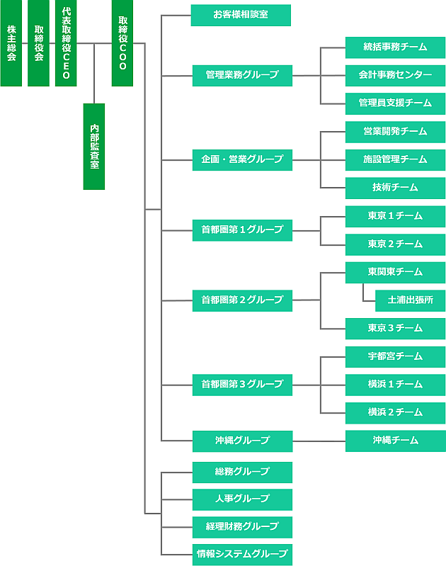 組織図