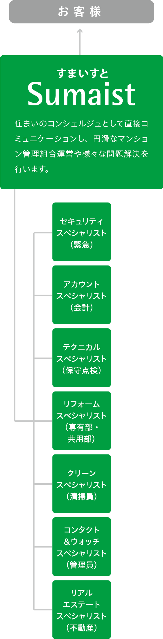 Sumaist（すまいすと）