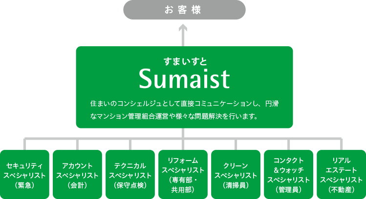 Sumaist（すまいすと）