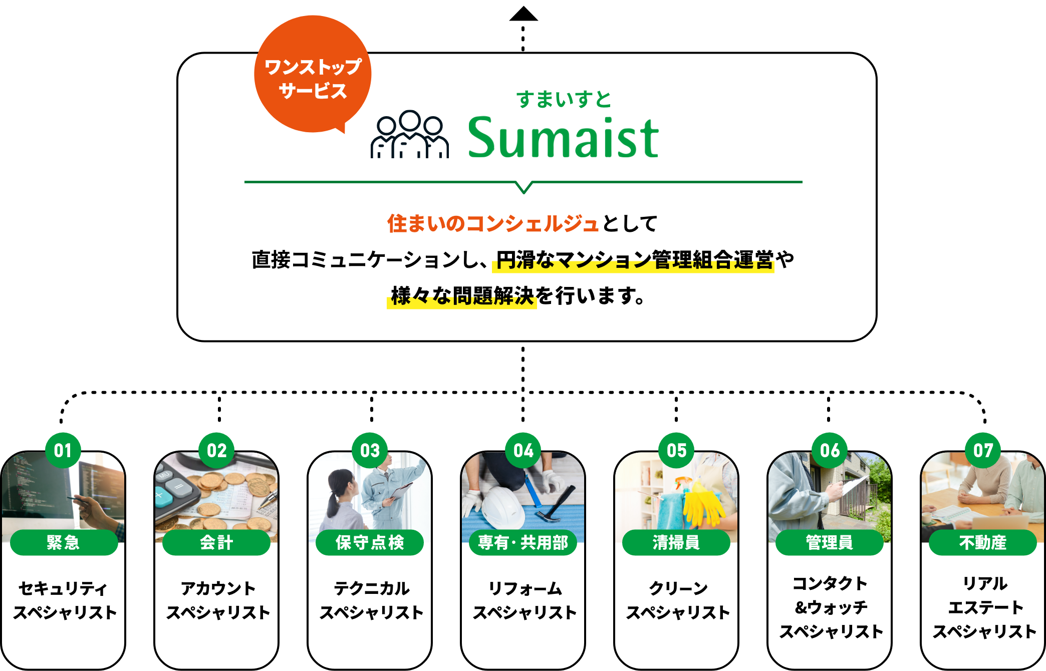 すまいすと Sumaist 住まいのコンシェルジュとして直接コミュニケーションし、円滑なマンション管理組合運営や様々な問題解決を行います。